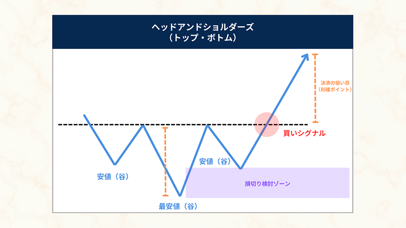 ヘッドアンドショルダーズのチャートパターン例
