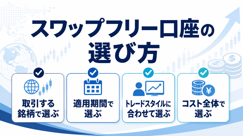 スワップフリー口座の選び方を解説した図（対象銘柄・適用条件・コストなどの比較ポイント）