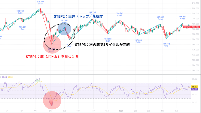 FXサイクル理論：始点・天井・終点の見つけ方3ステップ