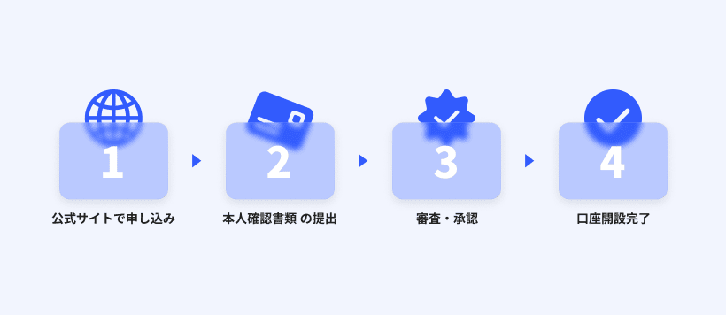 海外FXの口座を開設する4ステップ