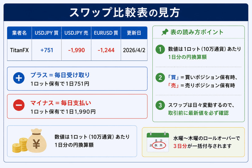 FXのスワップポイント表で確認すべき項目を示すイメージ
