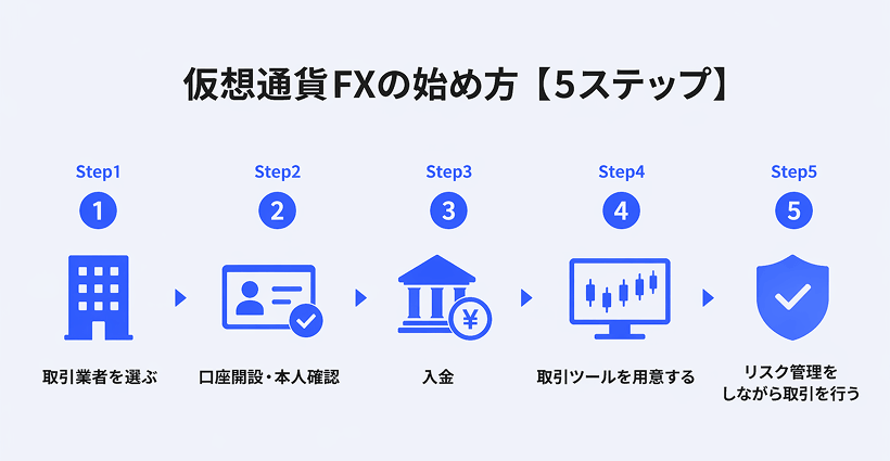 仮想通貨FXを始める5ステップ