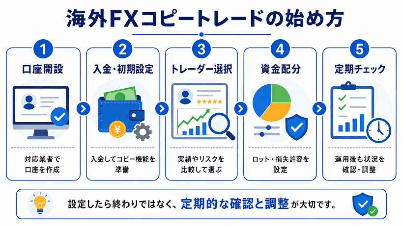 海外FXコピートレードの始め方を手順付きで解説する図