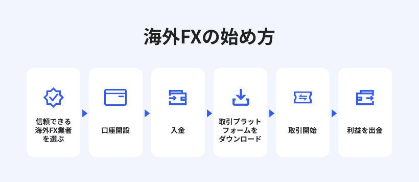 海外FXを始める6ステップ