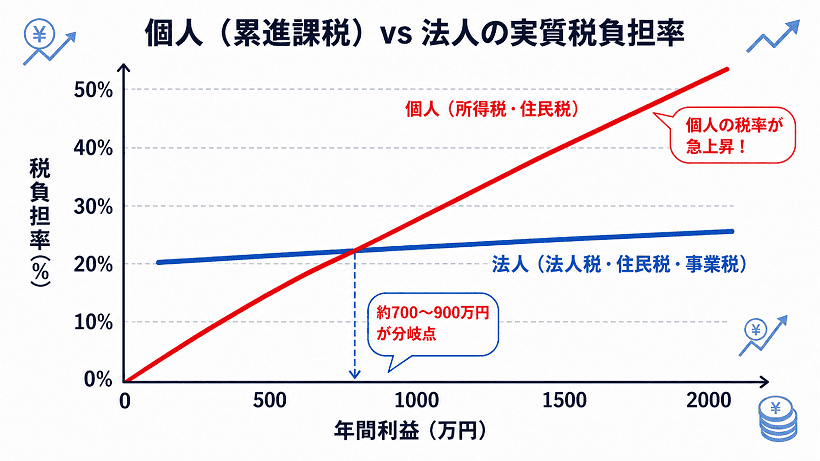 海外FXにおける個人と法人の実質負担率を比較した画像
