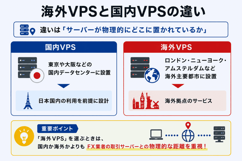 海外VPSと国内VPSの違いを比較した図解