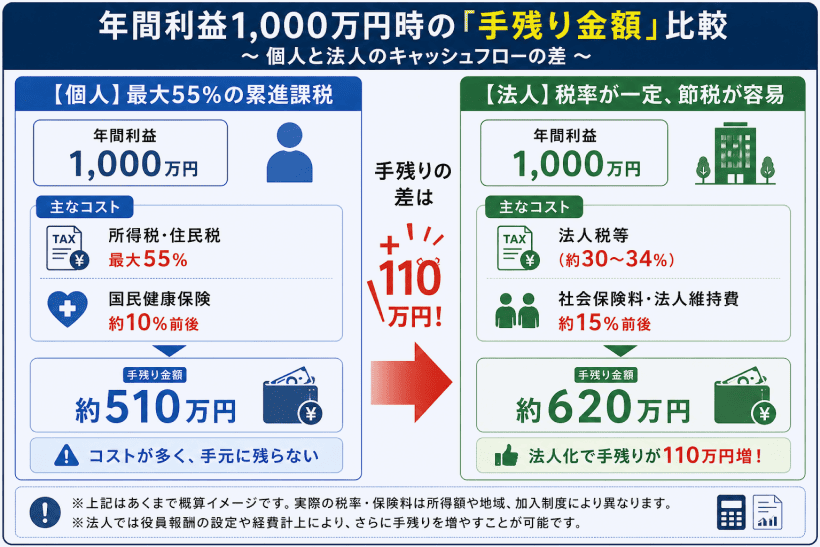 年間利益1,000万円時の個人と法人での手残り金額（キャッシュフロー）の差を比較した図
