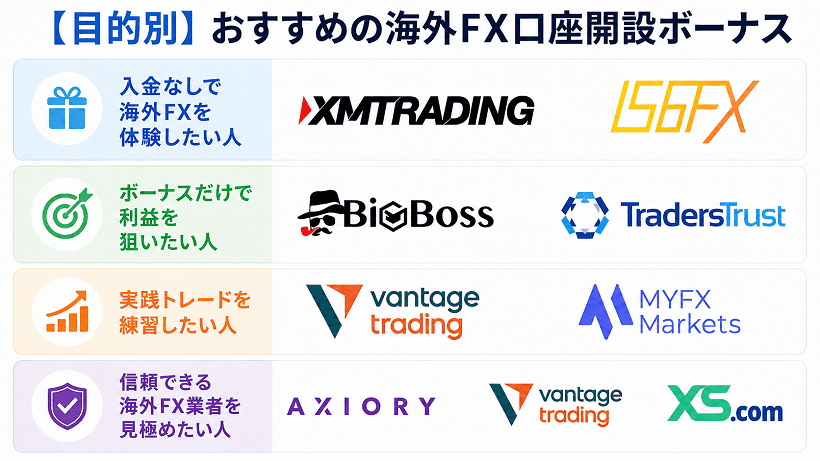 目的別におすすめの海外FX口座開設ボーナスを比較した画像