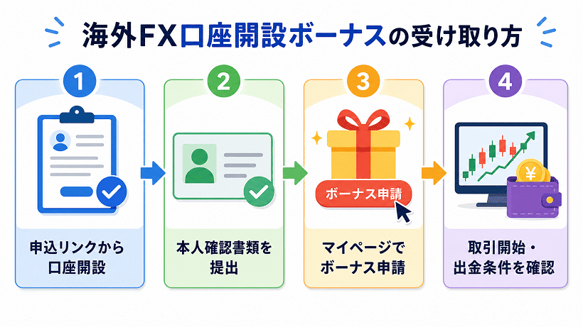 海外FX口座開設ボーナスの受け取り手順4ステップを解説する画像
