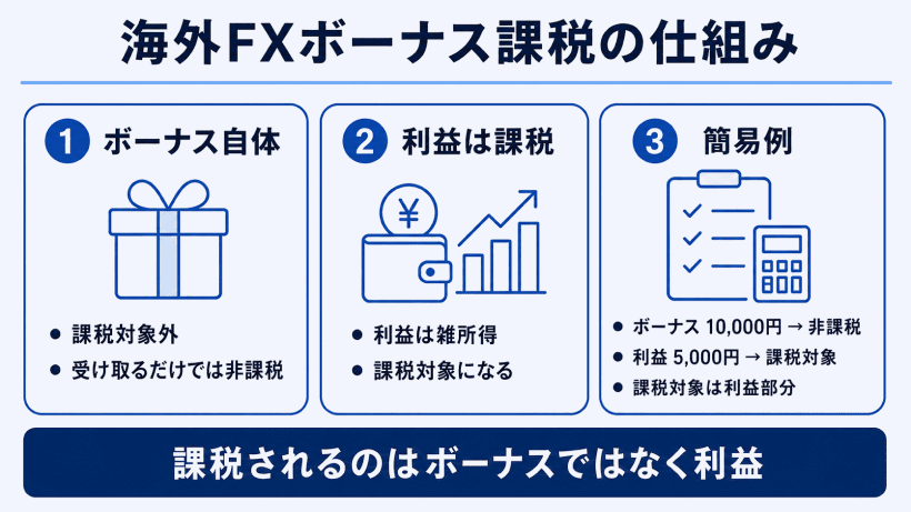 海外FXボーナス課税の仕組みの解説図解