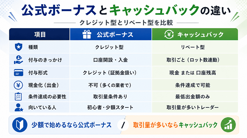 海外FXキャッシュバックと公式ボーナスの比較表