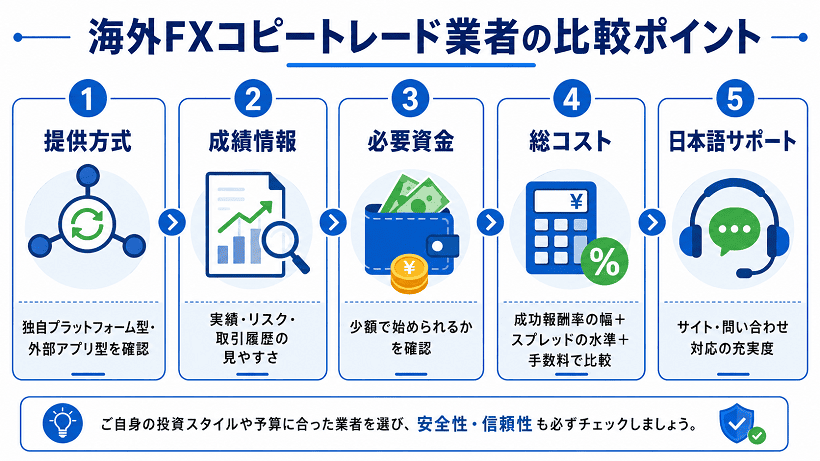 海外FXでコピートレード業者を選ぶポイントを解説する図