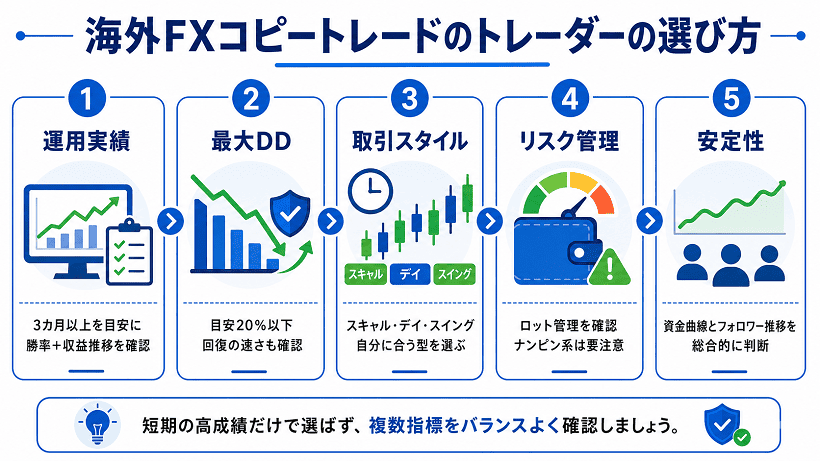 海外FXコピートレードでトレーダーを選ぶポイントを解説する図