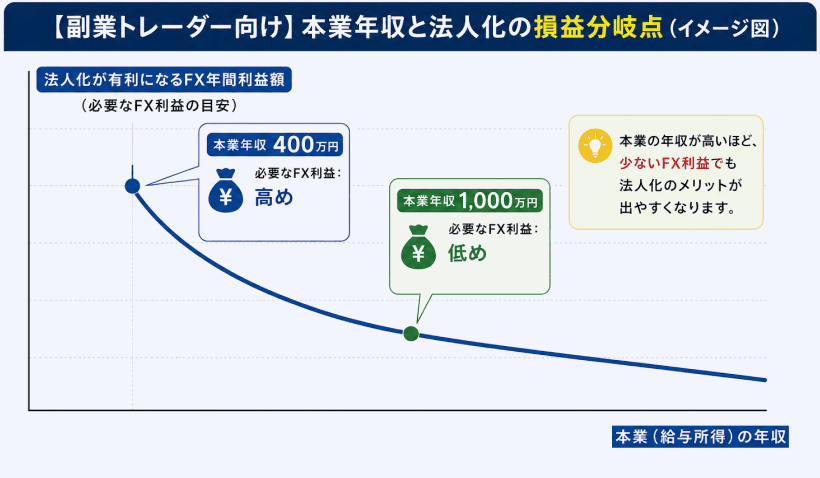 年間利益1,000万円時の個人と法人での手残り金額（キャッシュフロー）の差を比較した図