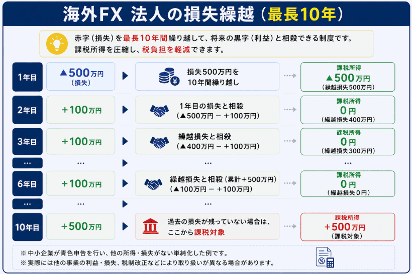 海外FX法人が青色申告によって赤字（欠損金）を最長10年間繰り越せる仕組みを解説したイメージ図