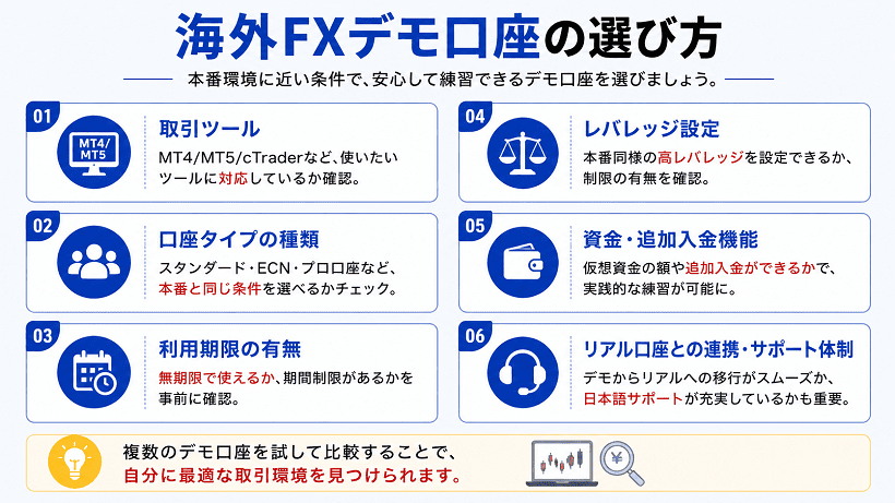 海外FXデモ口座の選び方のポイントをまとめた図