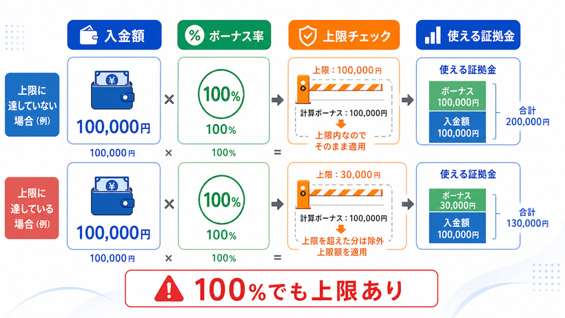 海外FX入金ボーナスの計算方法を具体例で解説した画像