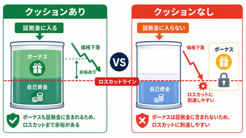 入金ボーナスのクッション機能の仕組み