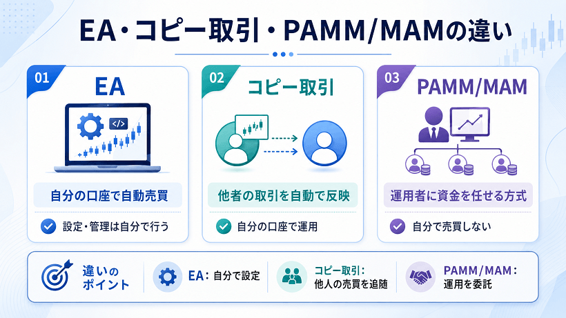 海外FXのEA・コピー取引・PAMM/MAMの違いを比較した解説画像 