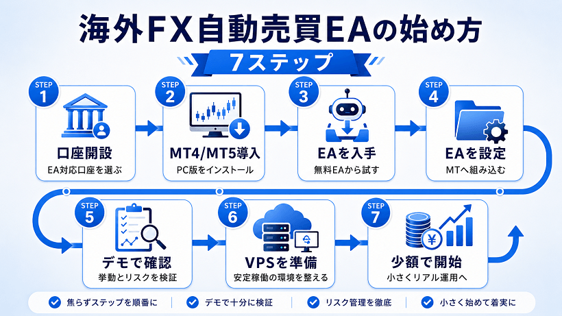 海外FX自動売買EAの始め方と基本の流れを解説した画像