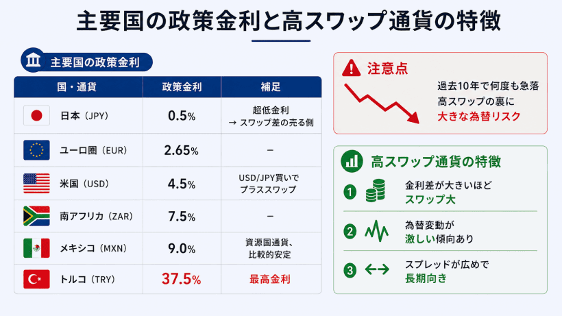海外FXでスワップポイントが高い通貨ペアの特徴を解説する画像