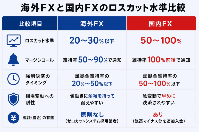 海外FXと国内ロスカット水準の比較図