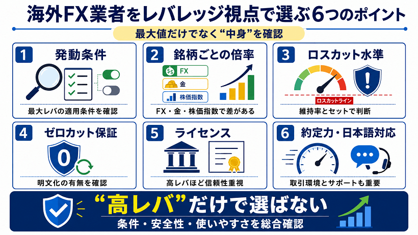 レバレッジ視点で海外FX業者を選ぶ6つのポイントを整理した図 