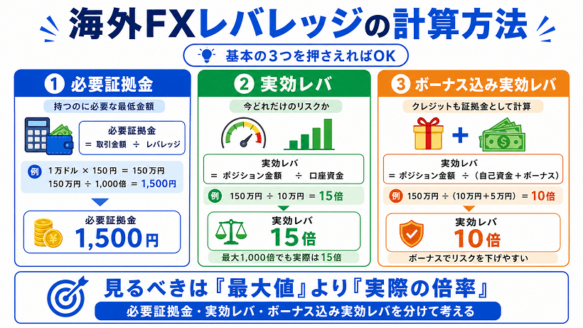 海外FXレバレッジの計算方法を解説する図