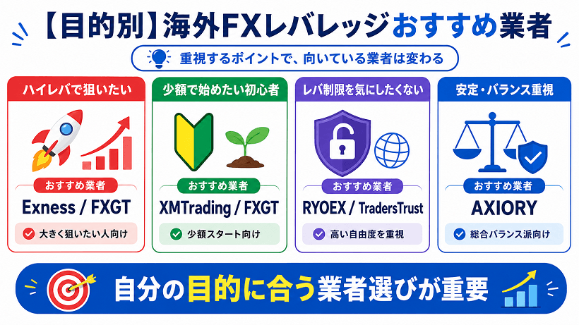 目的別に海外FXレバレッジおすすめ業者をまとめた比較図
