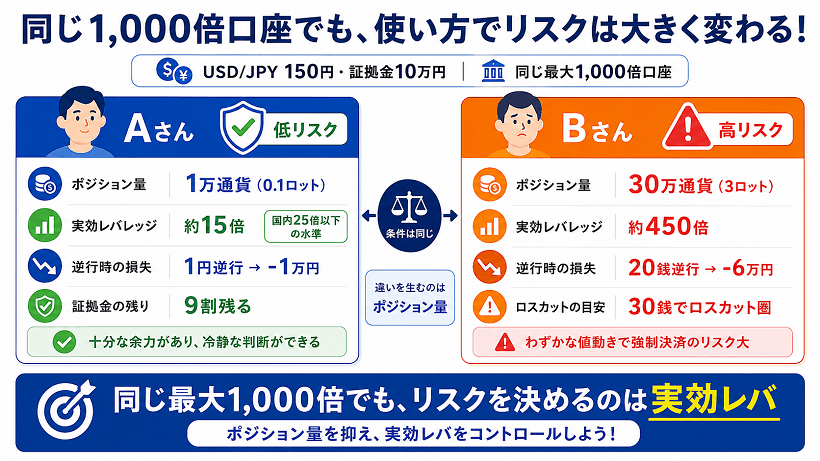 USD/JPY取引例でロット数による実効レバレッジと損失リスクの違いを比較した図