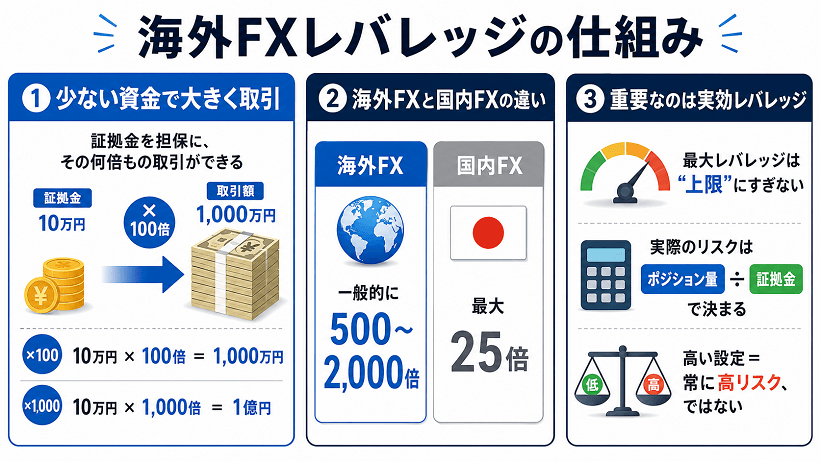海外FXレバレッジの仕組みと実効レバレッジの考え方を解説する画像 