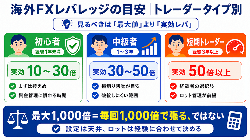 トレーダータイプ別に海外FXレバレッジの目安を整理した解説図