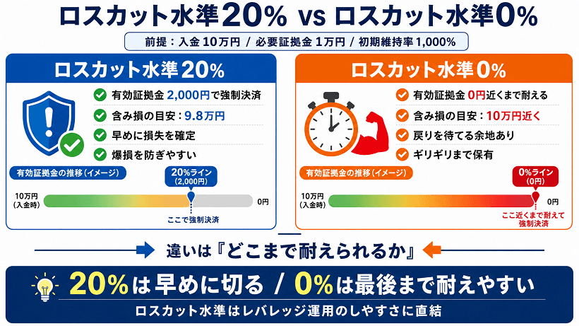 ロスカット水準20%と0%の違いを比較した解説図