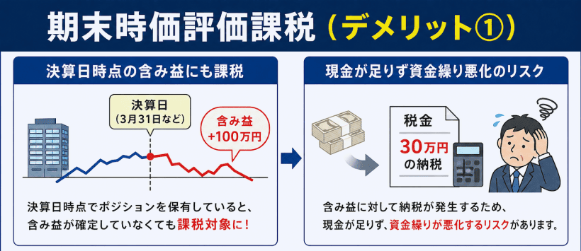 海外FX法人口座のデメリットである、決算時の含み益に対して課税される期末時価評価課税の説明図