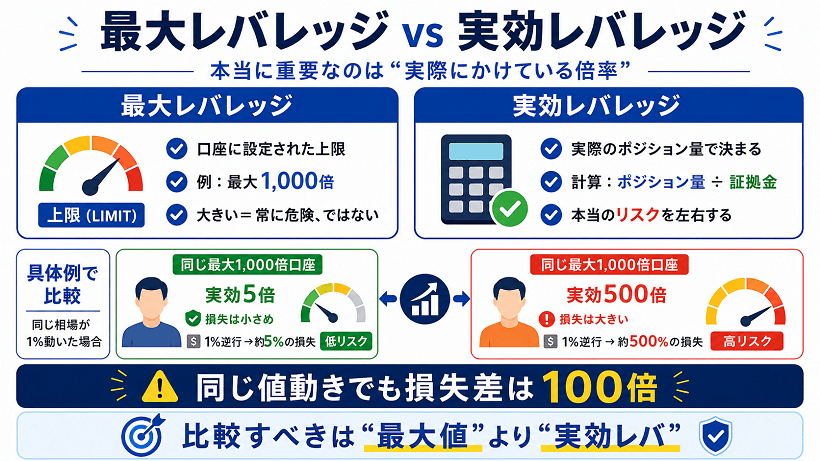 最大レバレッジと実効レバレッジの比較画像 