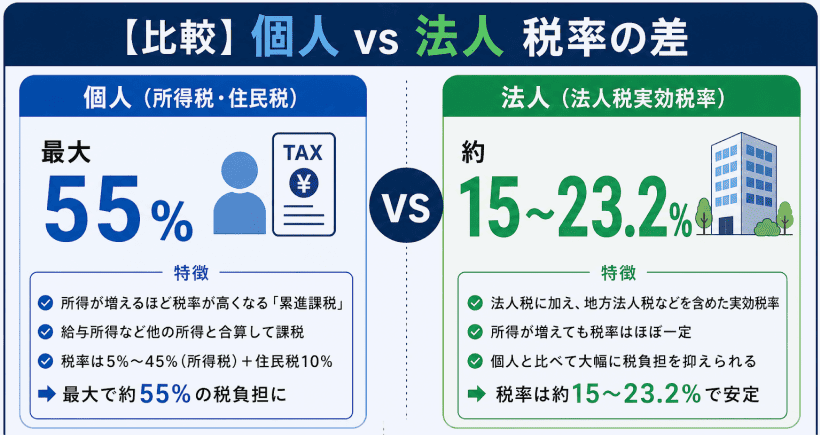 海外FXにおける個人（雑所得）の最大55%の税率と法人の約15〜23.2%の税率差を比較した図解
