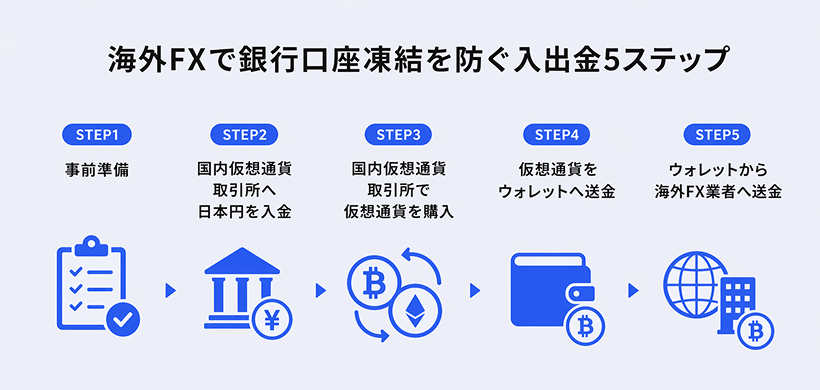 海外FXで銀行口座凍結を防ぐ入出金5ステップ