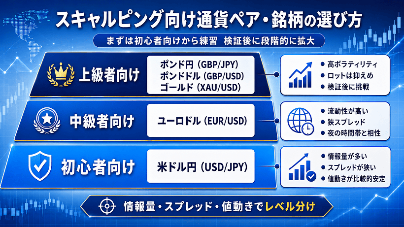 海外FXスキャルピングにおすすめの通貨ペアや銘柄をまとめた解説図