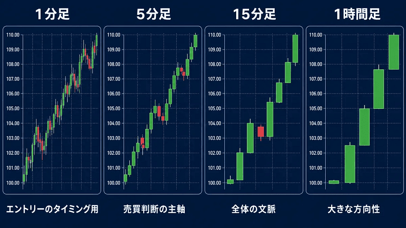 海外FXスキャルピングにおすすめの時間足の解説画像
