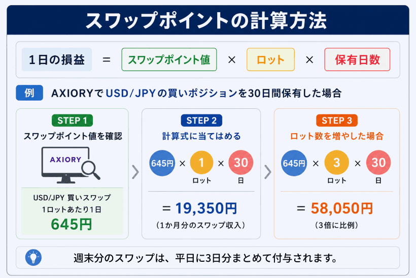 海外FXのスワップポイントを計算する流れを示すイメージ