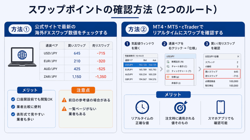海外FXでスワップポイントを確認する手順を示すイメージ