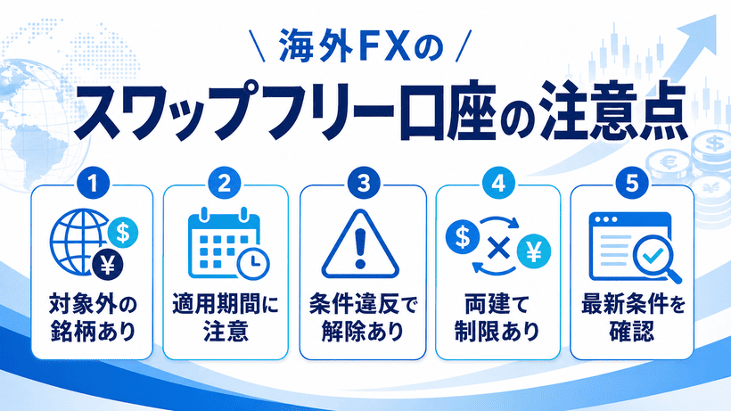 スワップフリー口座の注意点をまとめた図 （適用条件・対象外期間など）