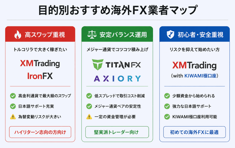 目的別おすすめ海外FX業者マップ