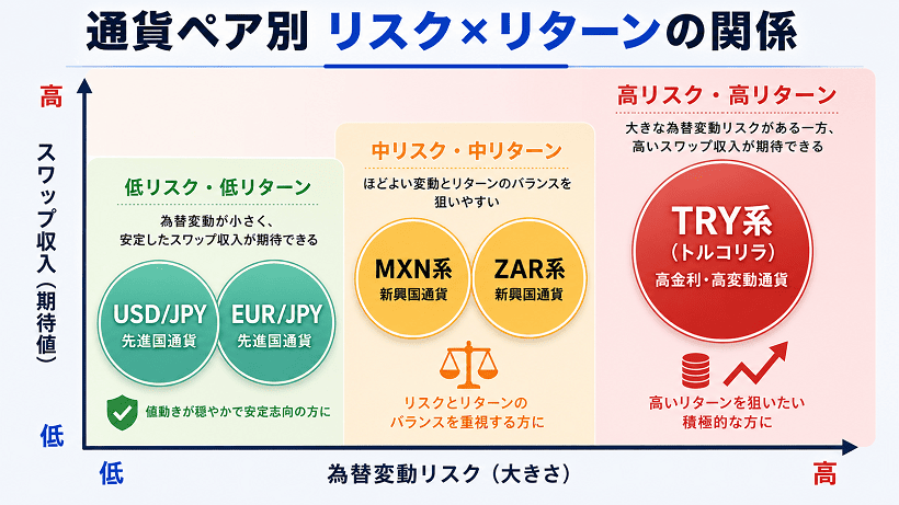 海外FXスワップの通貨ペア別リスクとリターンの関係を示す画像