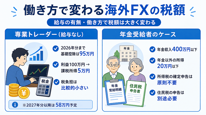 働き方で変わる海外FXの税額を示した画像