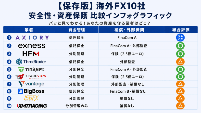 海外FX主要10社の信託保全・資金管理体制をまとめた比較表