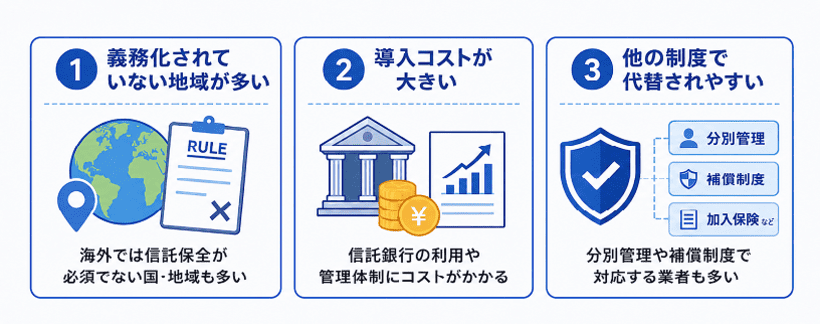 海外FXで信託保全が少ない理由をまとめた図解
