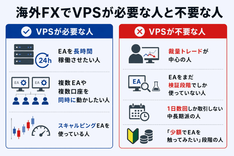 海外FXでVPSが必要な人と不要なケースを比較した図解