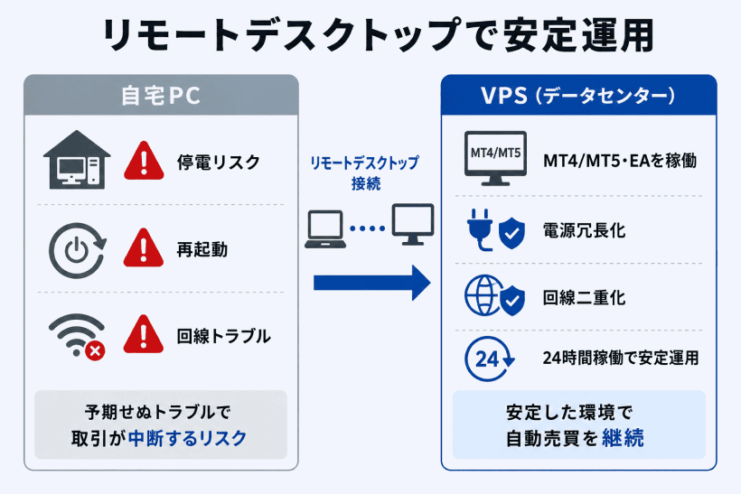 海外FXのVPSで EAを24時間安定稼働させる仕組み