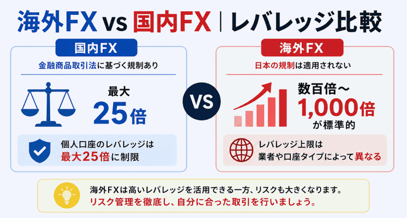 海外FXと国内FXのレバレッジ比較（図解）